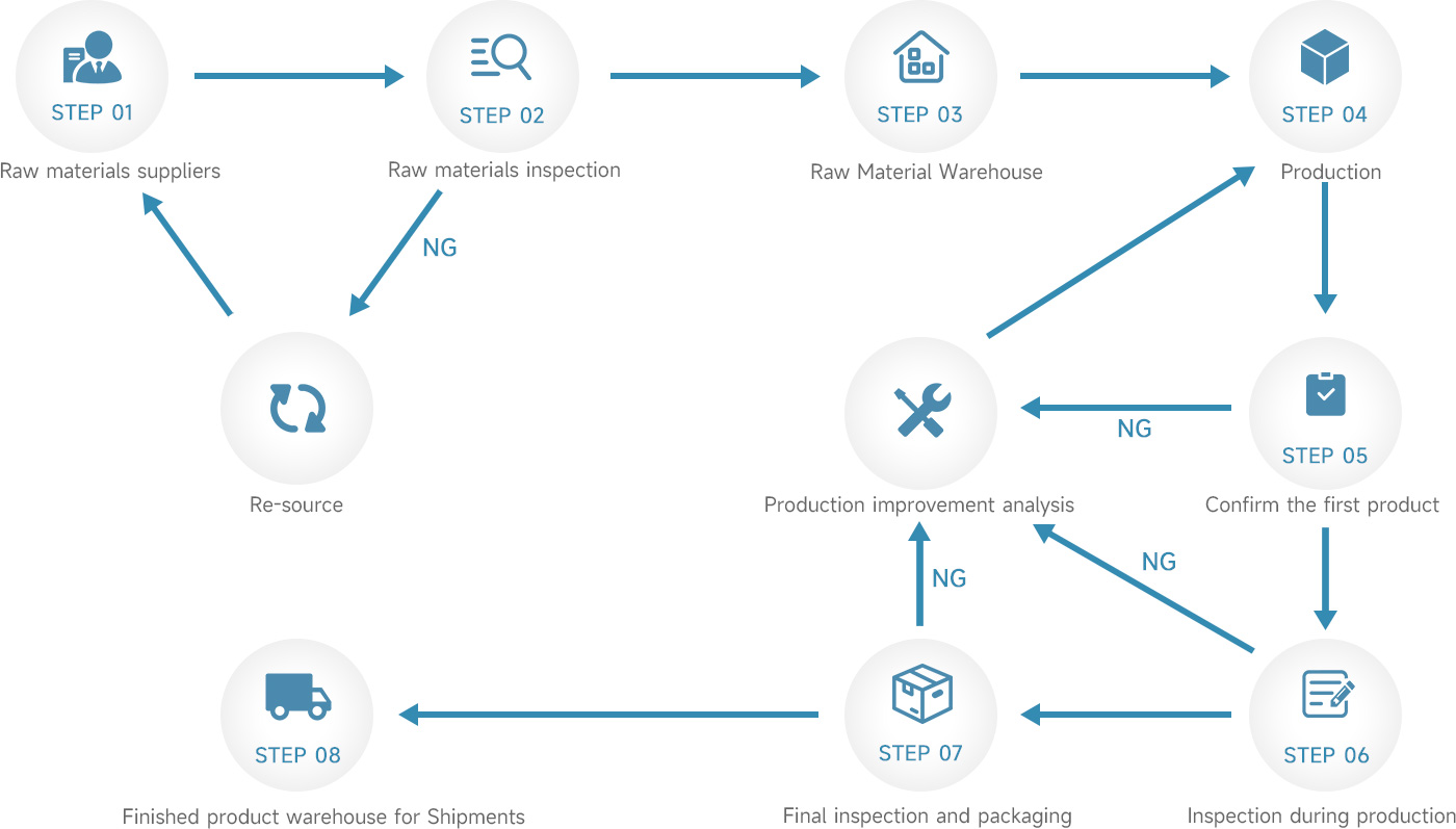 Order Process